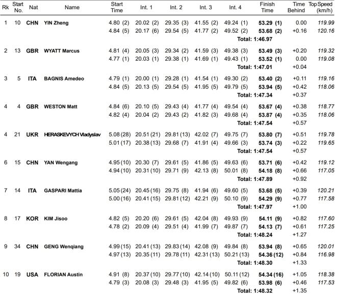 殷正凭稳定发车与精准线位在普莱西德湖站夺得